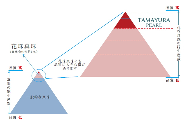 TAMAYURA PEARLの品質とは？